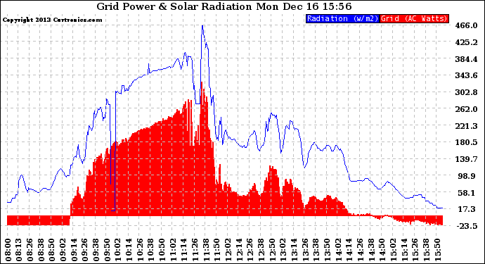 Solar PV/Inverter Performance Grid Power & Solar Radiation