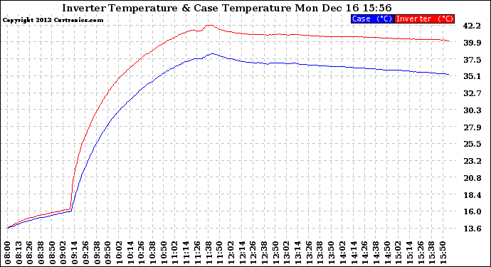 Solar PV/Inverter Performance Inverter Operating Temperature