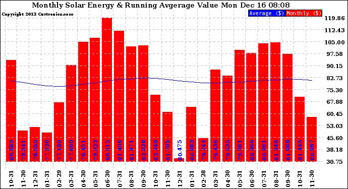 Solar PV/Inverter Performance Monthly Solar Energy Production Value Running Average