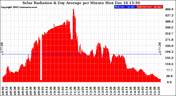 Solar PV/Inverter Performance Solar Radiation & Day Average per Minute