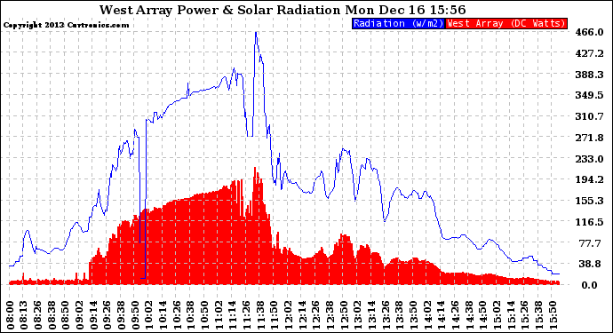 Solar PV/Inverter Performance West Array Power Output & Solar Radiation