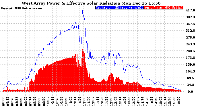 Solar PV/Inverter Performance West Array Power Output & Effective Solar Radiation