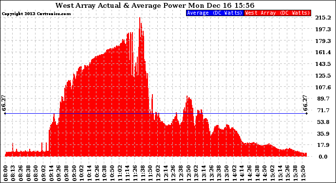 Solar PV/Inverter Performance West Array Actual & Average Power Output