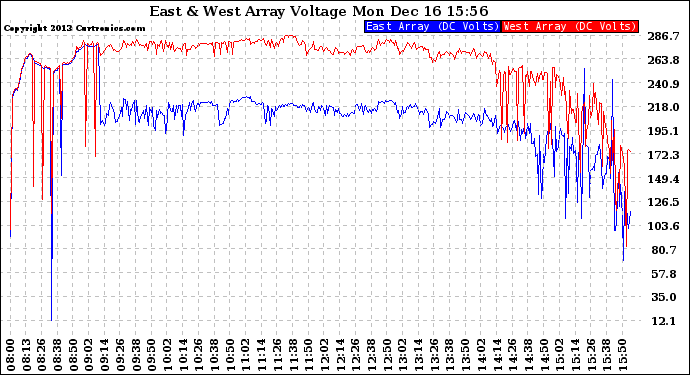 Solar PV/Inverter Performance Photovoltaic Panel Voltage Output