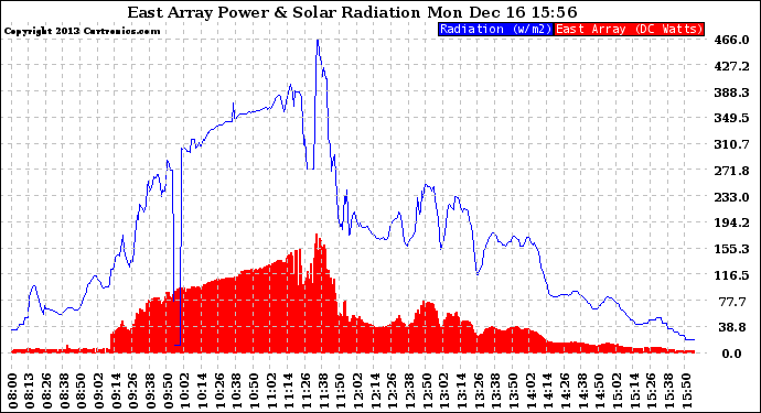 Solar PV/Inverter Performance East Array Power Output & Solar Radiation