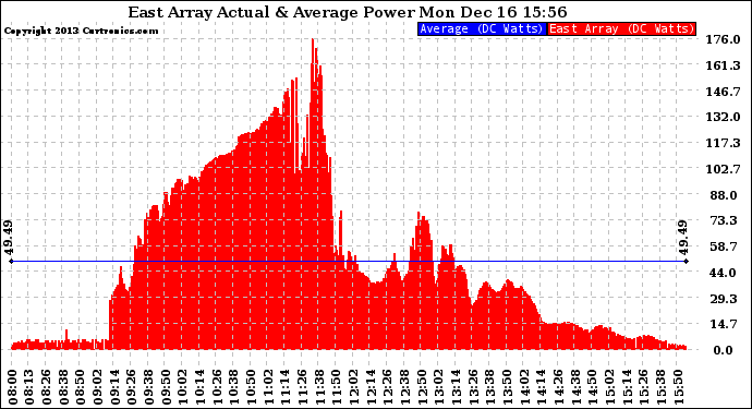 Solar PV/Inverter Performance East Array Actual & Average Power Output