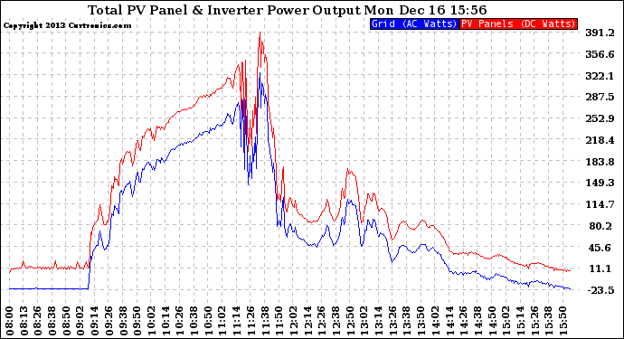 Solar PV/Inverter Performance PV Panel Power Output & Inverter Power Output