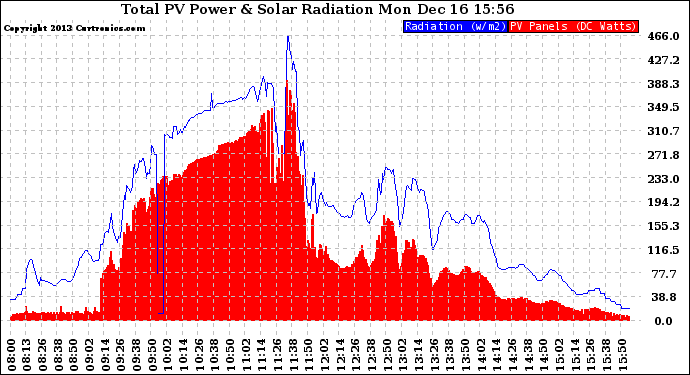 Solar PV/Inverter Performance Total PV Panel Power Output & Solar Radiation