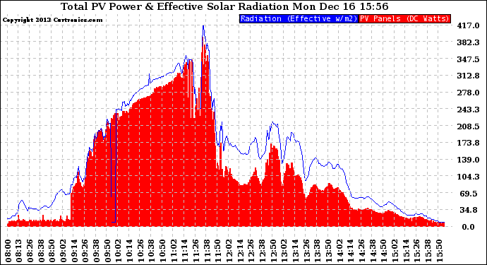 Solar PV/Inverter Performance Total PV Panel Power Output & Effective Solar Radiation