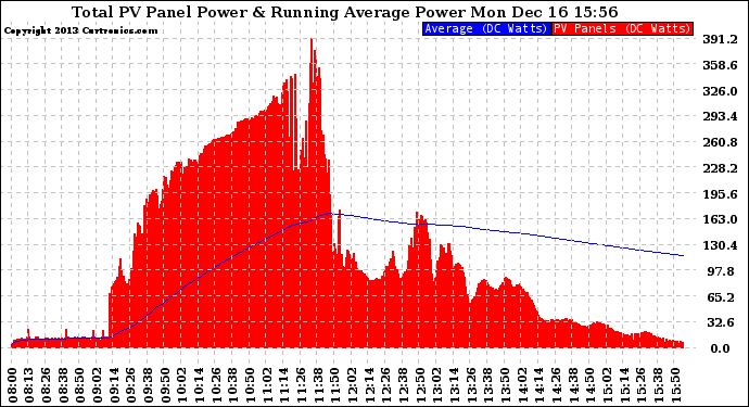 Solar PV/Inverter Performance Total PV Panel & Running Average Power Output