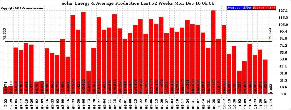 Solar PV/Inverter Performance Weekly Solar Energy Production Last 52 Weeks