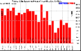 Milwaukee Solar Powered Home WeeklyProductionValue