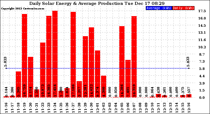 Solar PV/Inverter Performance Daily Solar Energy Production