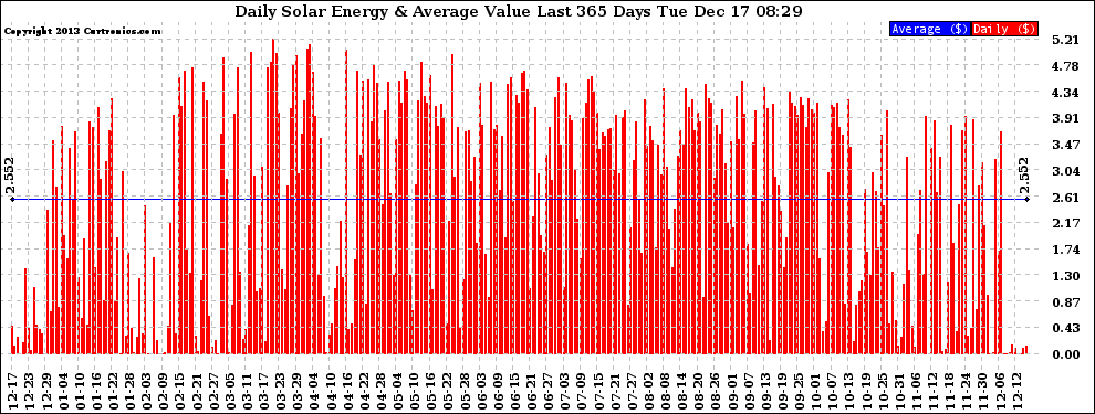 Solar PV/Inverter Performance Daily Solar Energy Production Value Last 365 Days