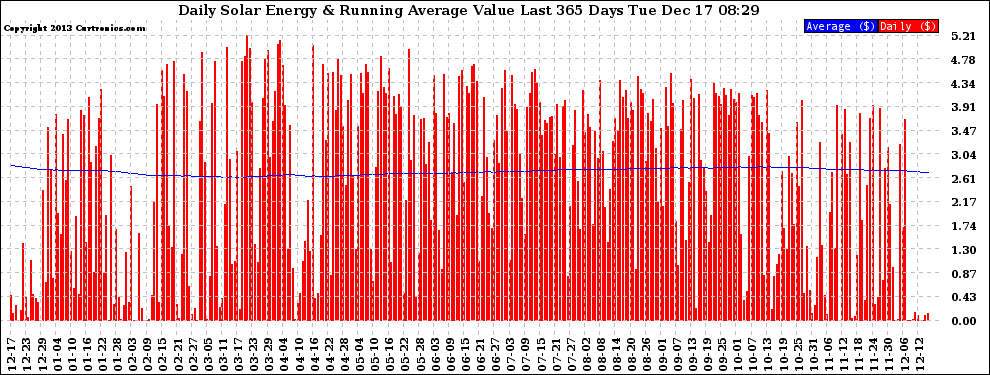 Solar PV/Inverter Performance Daily Solar Energy Production Value Running Average Last 365 Days