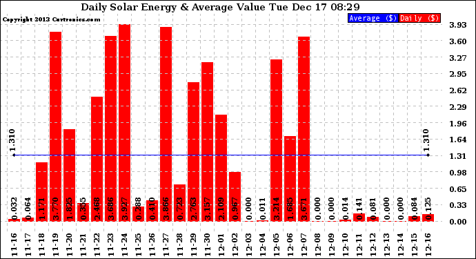 Solar PV/Inverter Performance Daily Solar Energy Production Value