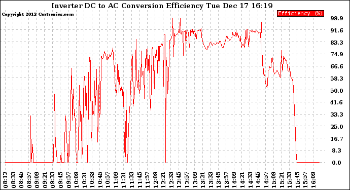 Solar PV/Inverter Performance Inverter DC to AC Conversion Efficiency