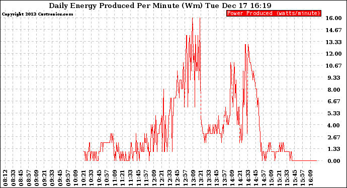 Solar PV/Inverter Performance Daily Energy Production Per Minute