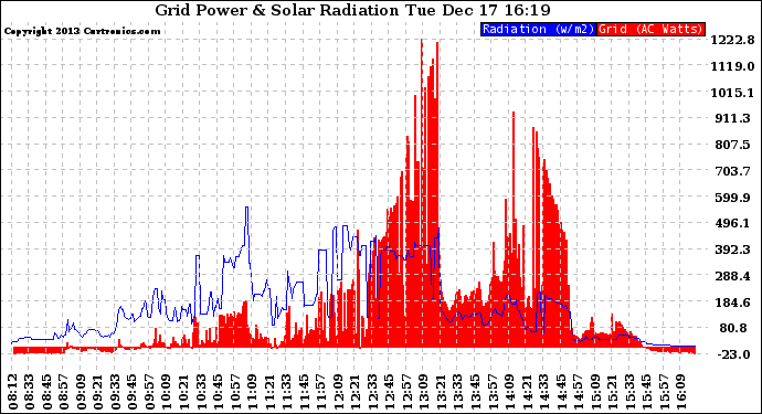 Solar PV/Inverter Performance Grid Power & Solar Radiation