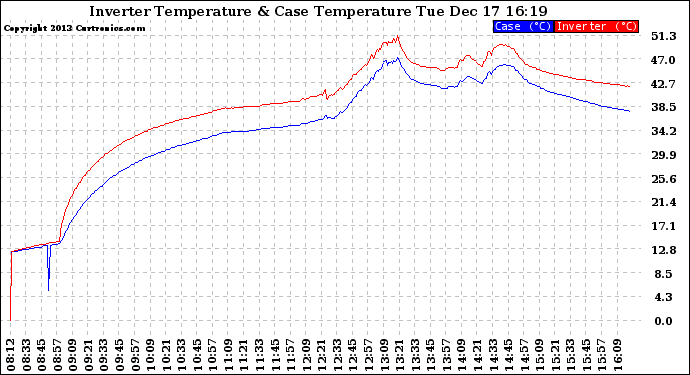 Solar PV/Inverter Performance Inverter Operating Temperature