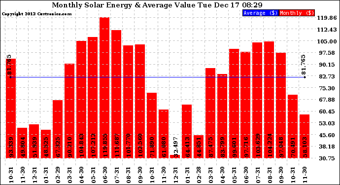 Solar PV/Inverter Performance Monthly Solar Energy Production Value