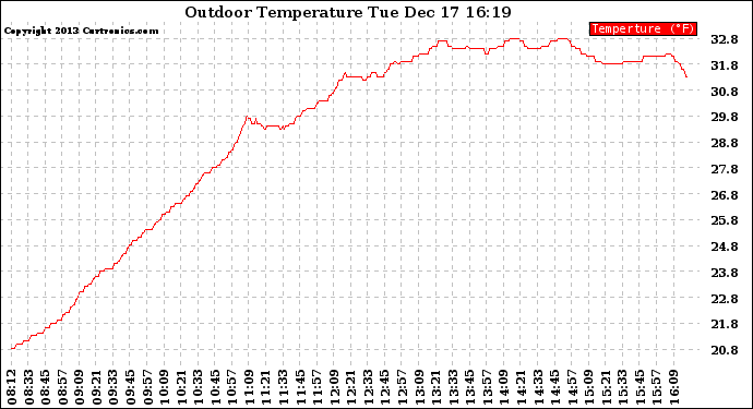 Solar PV/Inverter Performance Outdoor Temperature