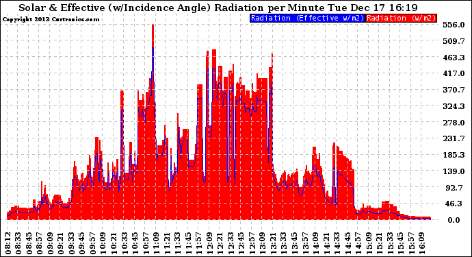 Solar PV/Inverter Performance Solar Radiation & Effective Solar Radiation per Minute