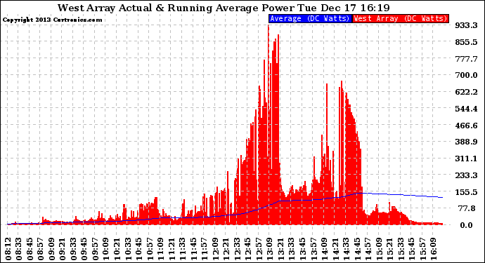 Solar PV/Inverter Performance West Array Actual & Running Average Power Output