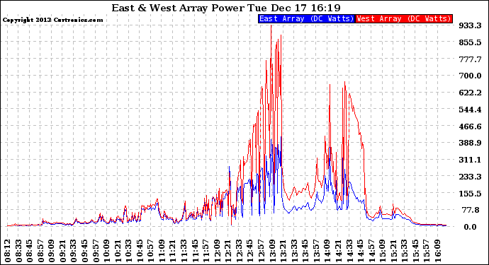 Solar PV/Inverter Performance Photovoltaic Panel Power Output