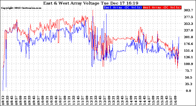 Solar PV/Inverter Performance Photovoltaic Panel Voltage Output