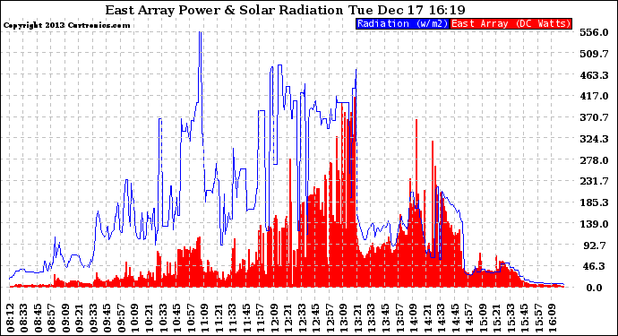 Solar PV/Inverter Performance East Array Power Output & Solar Radiation