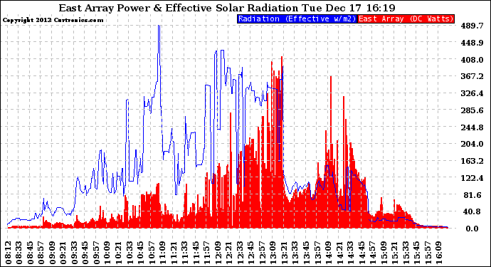 Solar PV/Inverter Performance East Array Power Output & Effective Solar Radiation