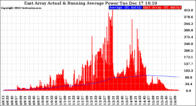 Solar PV/Inverter Performance East Array Actual & Running Average Power Output