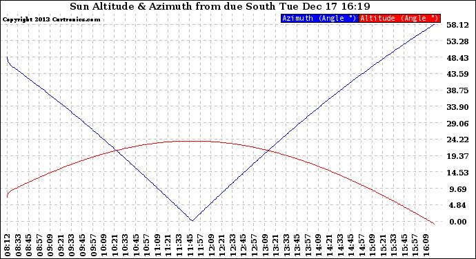 Solar PV/Inverter Performance Sun Altitude Angle & Azimuth Angle