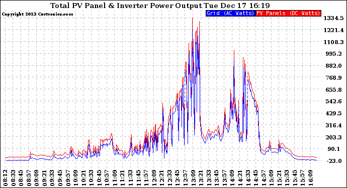 Solar PV/Inverter Performance PV Panel Power Output & Inverter Power Output