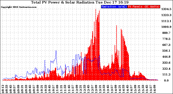 Solar PV/Inverter Performance Total PV Panel Power Output & Solar Radiation