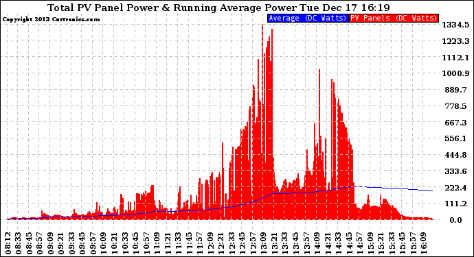 Solar PV/Inverter Performance Total PV Panel & Running Average Power Output