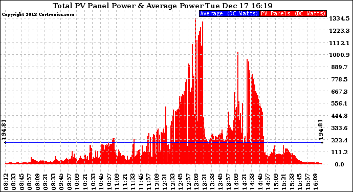 Solar PV/Inverter Performance Total PV Panel Power Output