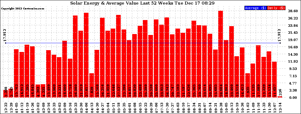 Solar PV/Inverter Performance Weekly Solar Energy Production Value Last 52 Weeks