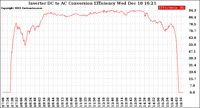 Solar PV/Inverter Performance Inverter DC to AC Conversion Efficiency