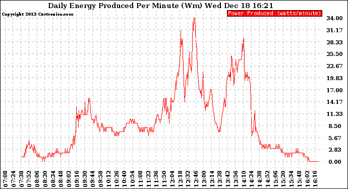 Solar PV/Inverter Performance Daily Energy Production Per Minute