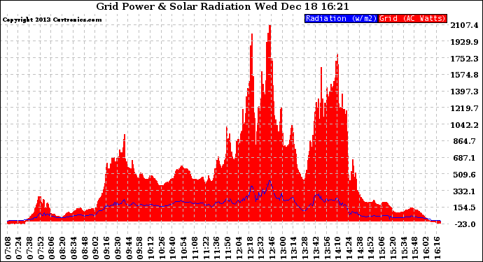 Solar PV/Inverter Performance Grid Power & Solar Radiation