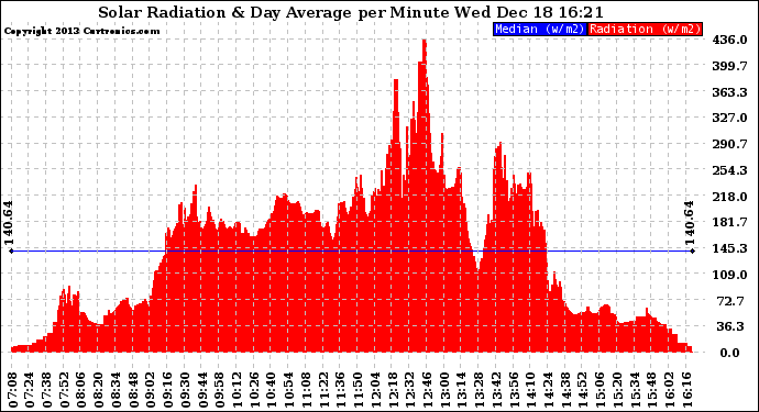 Solar PV/Inverter Performance Solar Radiation & Day Average per Minute