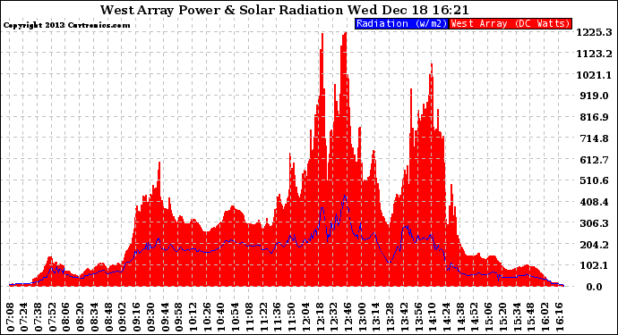 Solar PV/Inverter Performance West Array Power Output & Solar Radiation