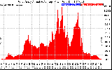 Solar PV/Inverter Performance West Array Actual & Average Power Output