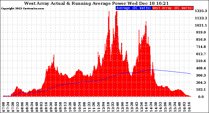 Solar PV/Inverter Performance West Array Actual & Running Average Power Output