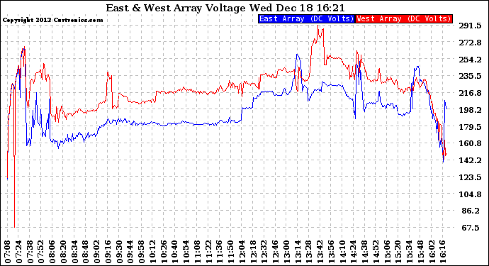 Solar PV/Inverter Performance Photovoltaic Panel Voltage Output