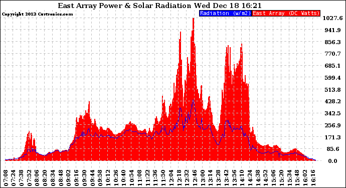 Solar PV/Inverter Performance East Array Power Output & Solar Radiation