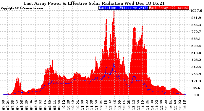 Solar PV/Inverter Performance East Array Power Output & Effective Solar Radiation