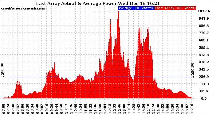 Solar PV/Inverter Performance East Array Actual & Average Power Output